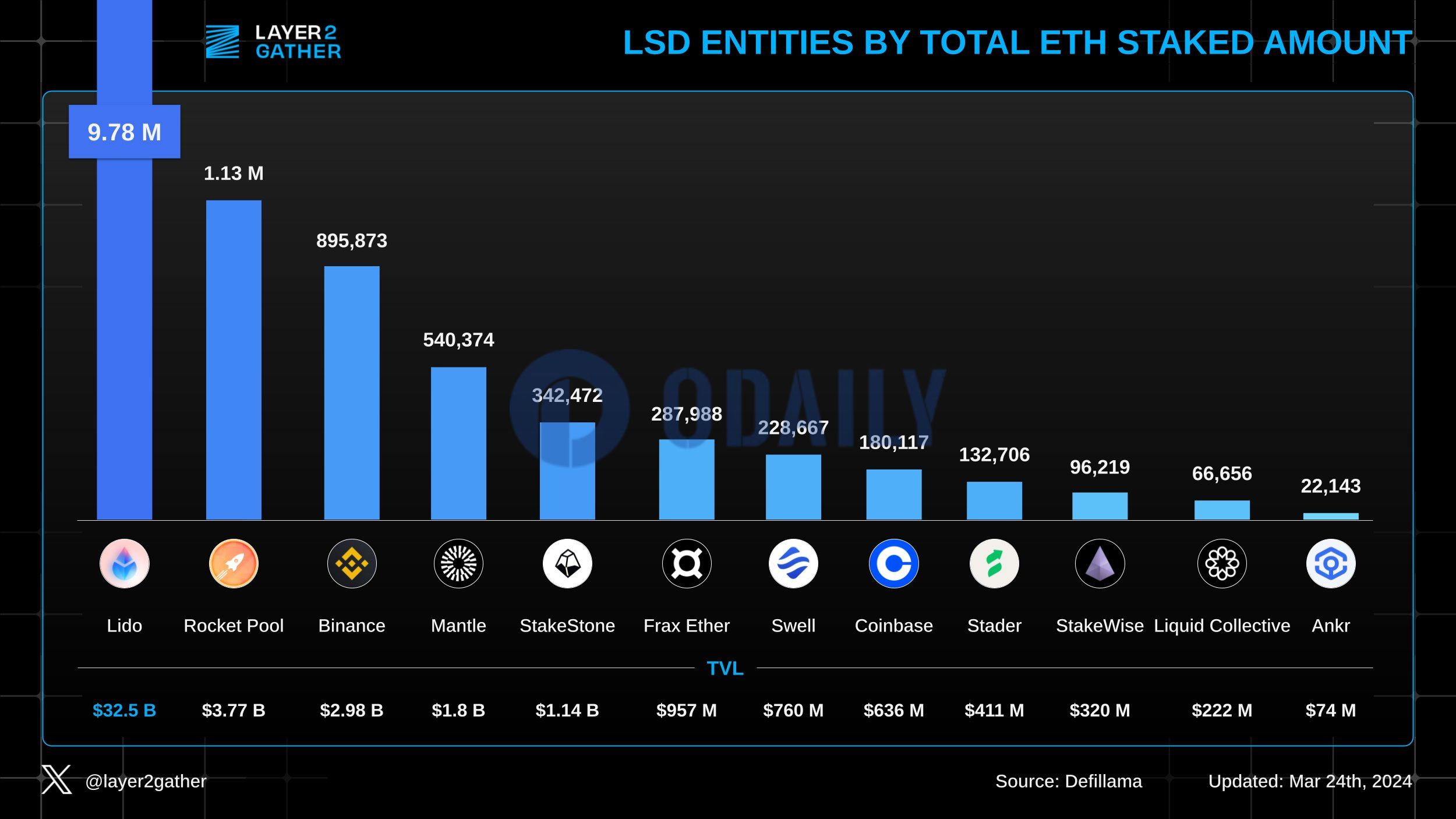 Top5 LSD 平台质押ETH 数占比超92.1%， Lido 以70.97%占比居首位- Odaily