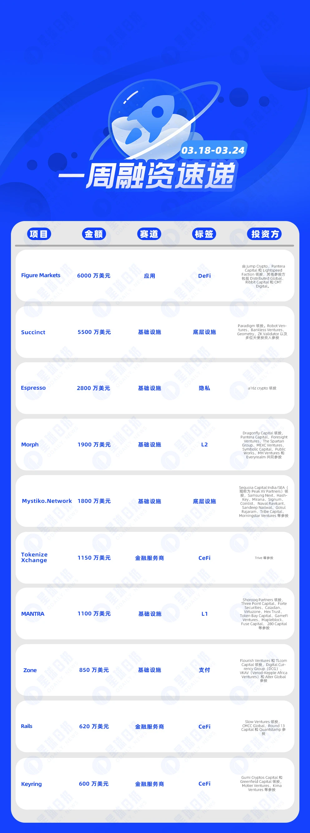 一周融资速递 | 40家项目获投，已披露融资总额约2.66亿美元（3.18-3.24）