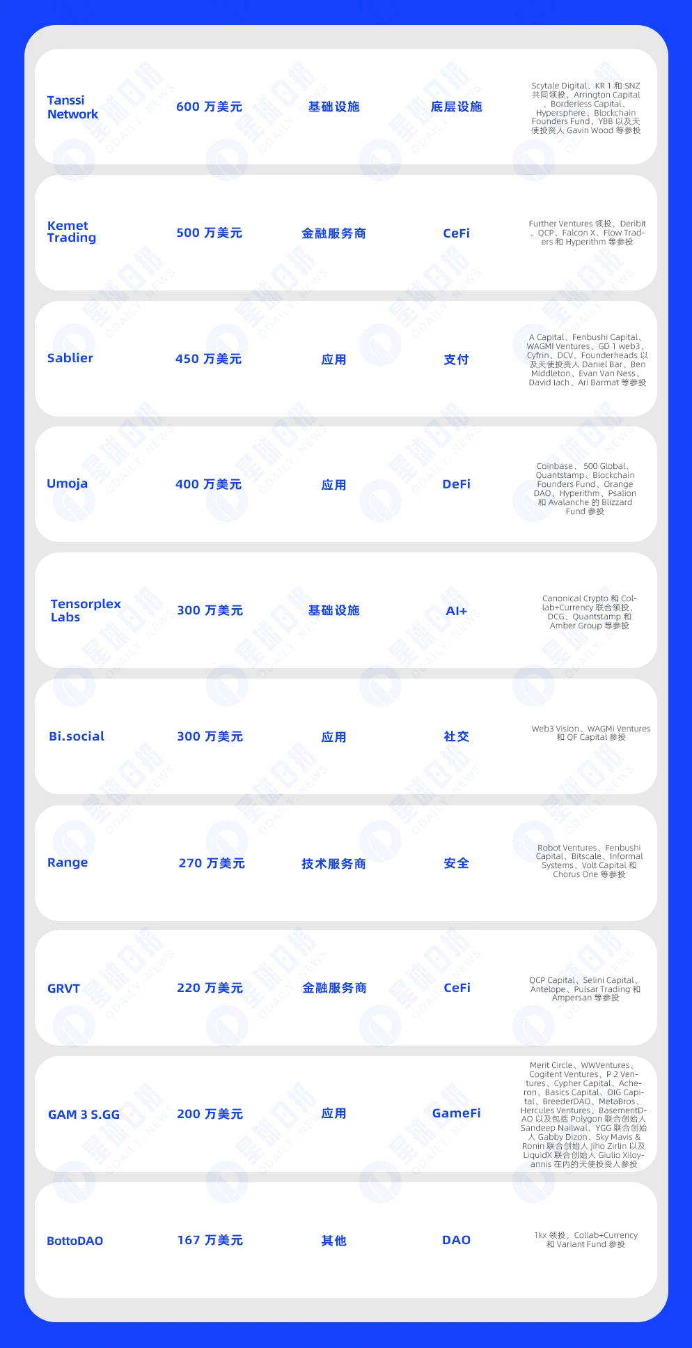 一周融资速递 | 40家项目获投，已披露融资总额约2.66亿美元（3.18-3.24）