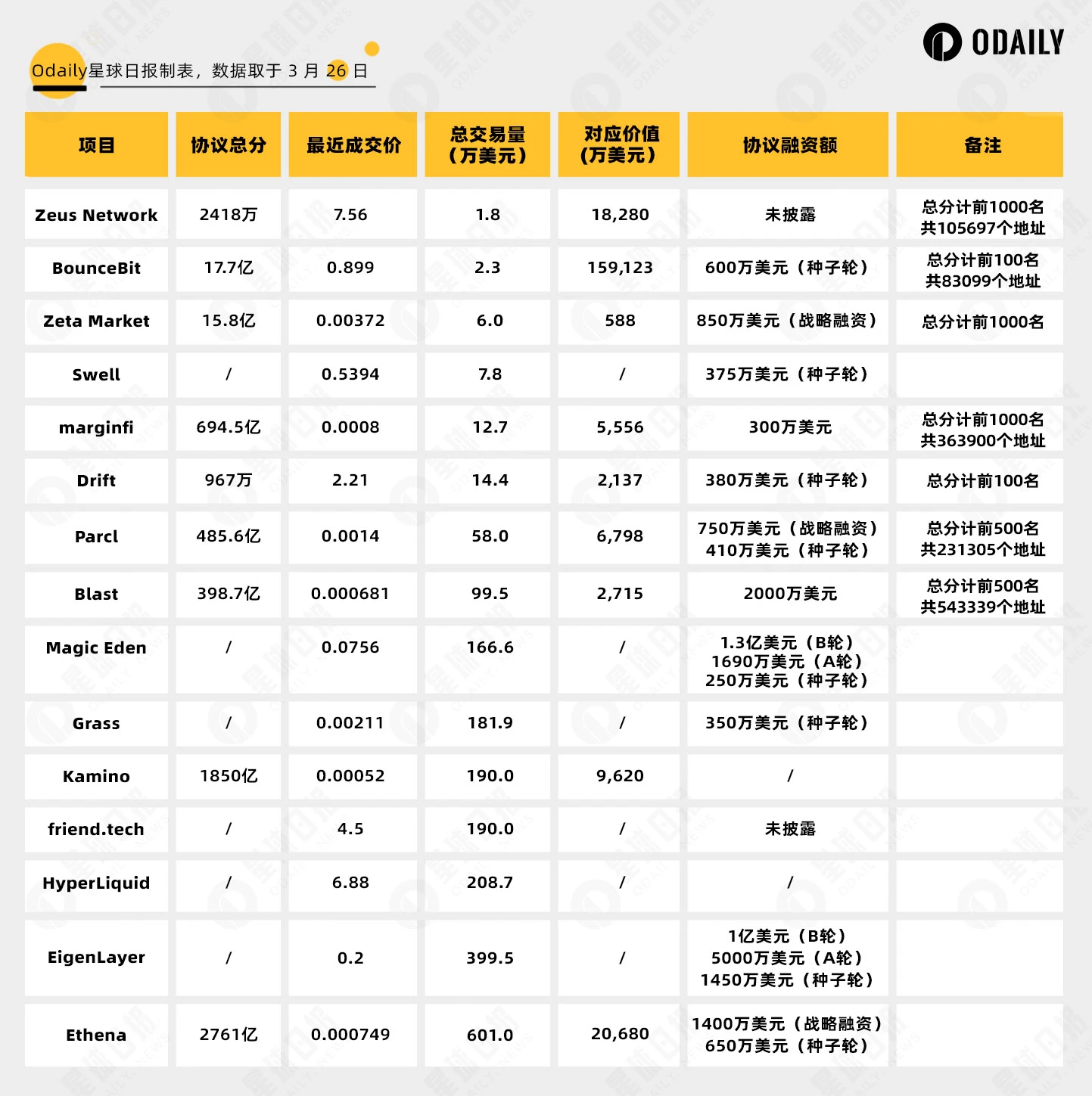 Data analysis of the value of points on 15 Whales Market projects: Which ones are worth participating in? How to settle?