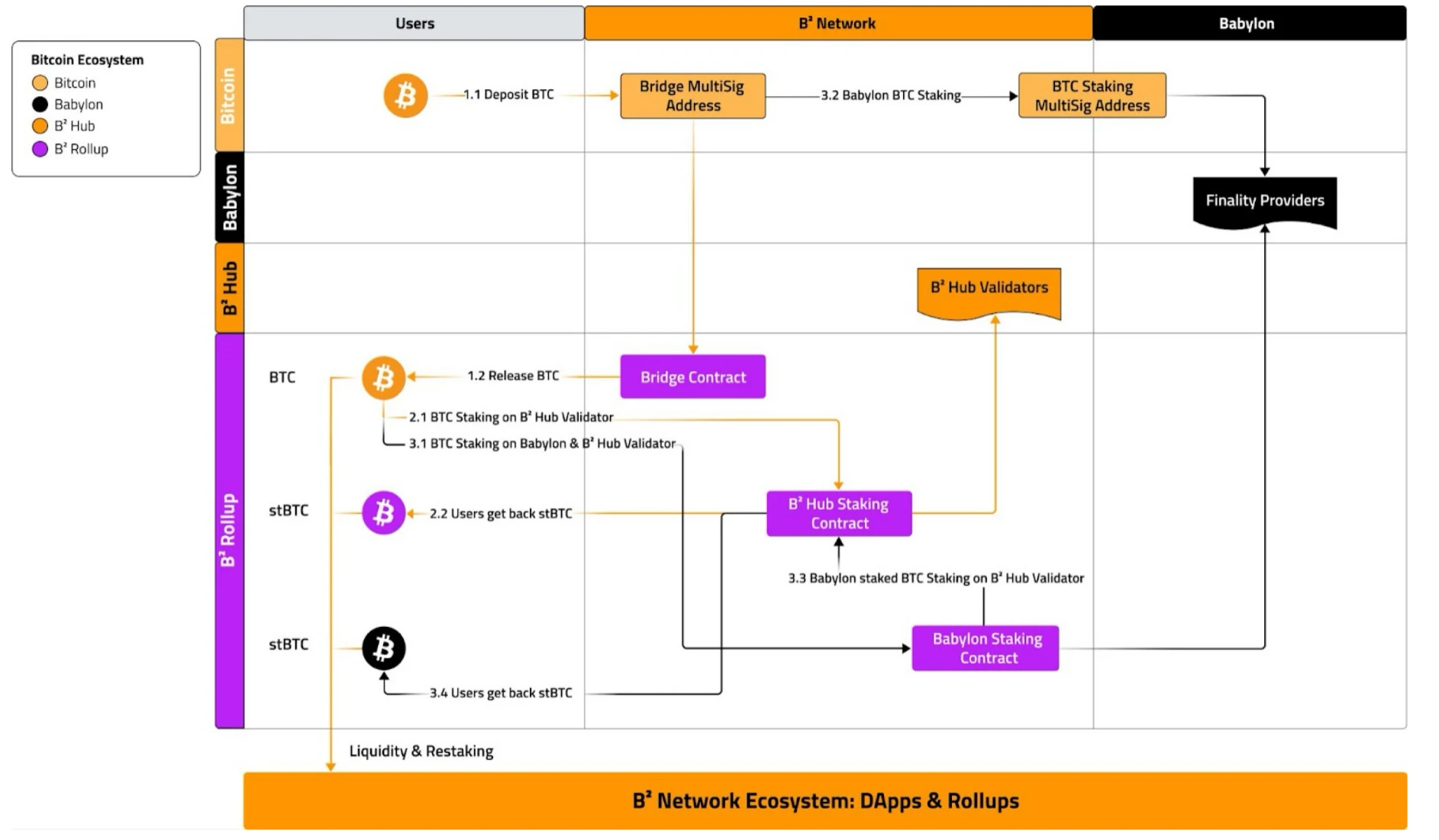 B²Network与Babylon强强联手，打造最安全的二层和比特币质押