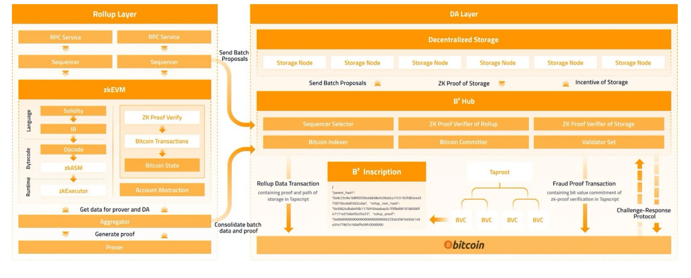 B²Network与Babylon强强联手，打造最安全的二层和比特币质押