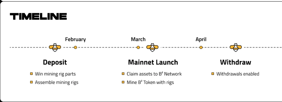 23 days left before the halving, popular projects in the Bitcoin ecosystem are flocking to take advantage of the trend