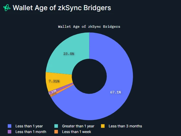 Nansen releases zkSync user portrait analysis. What are the evaluation and screening criteria?