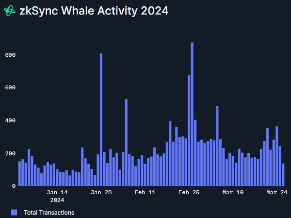 Nansen releases zkSync user portrait analysis. What are the evaluation and screening criteria?