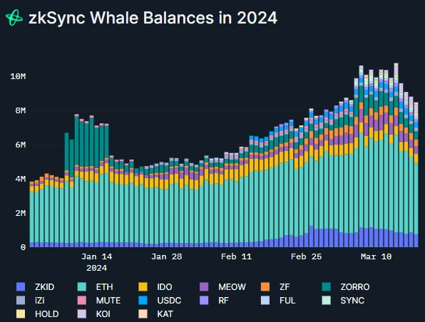 Nansen releases zkSync user portrait analysis. What are the evaluation and screening criteria?