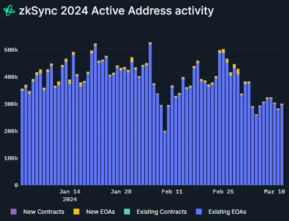 Nansen releases zkSync user portrait analysis. What are the evaluation and screening criteria?