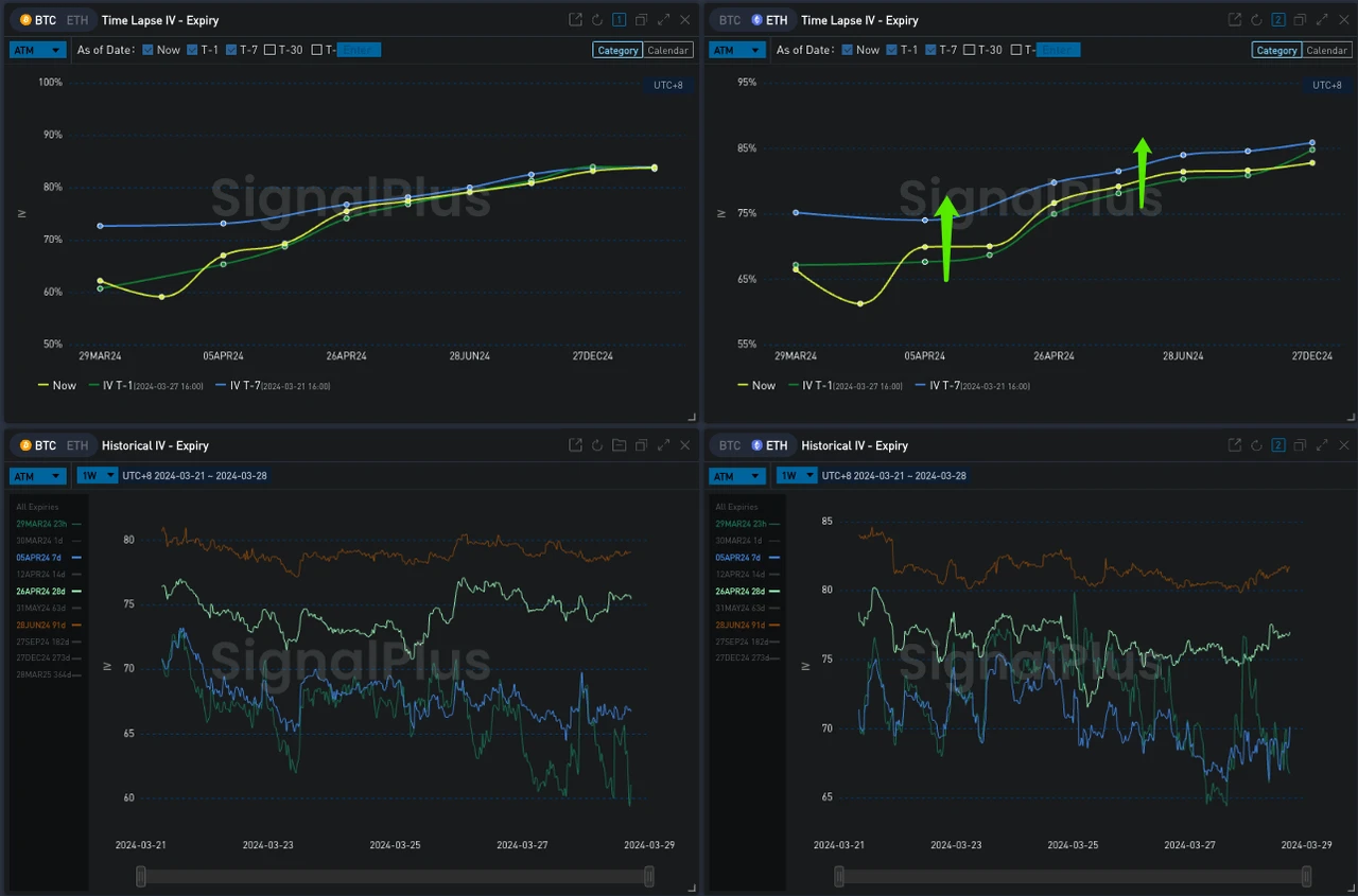 SignalPlus Volatility Column (20240328): Regroup and continue upward