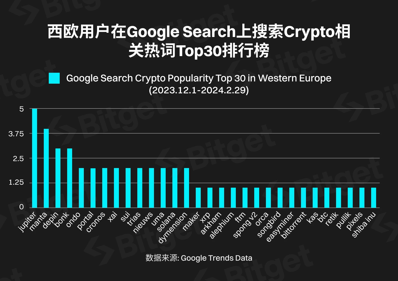 Bitget研究院：西欧，加密货币的中坚力量