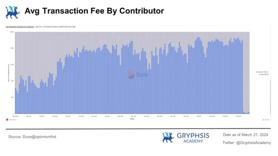 In-depth analysis of Cancun upgrade: data and investment perspective