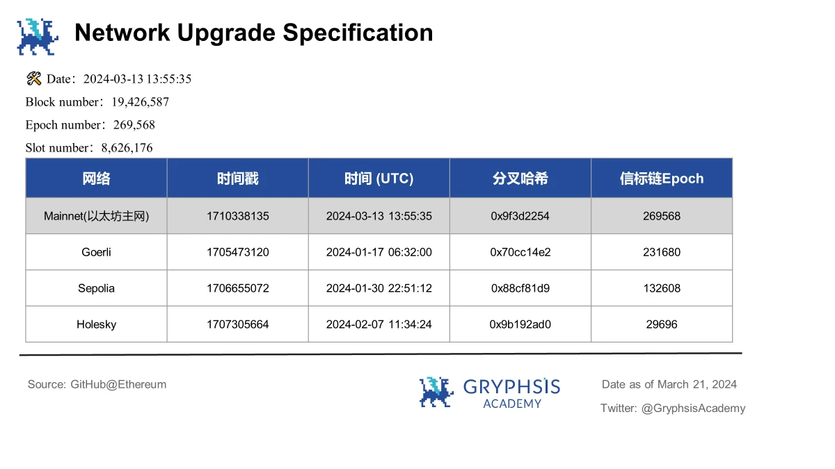 In-depth analysis of Cancun upgrade: data and investment perspective