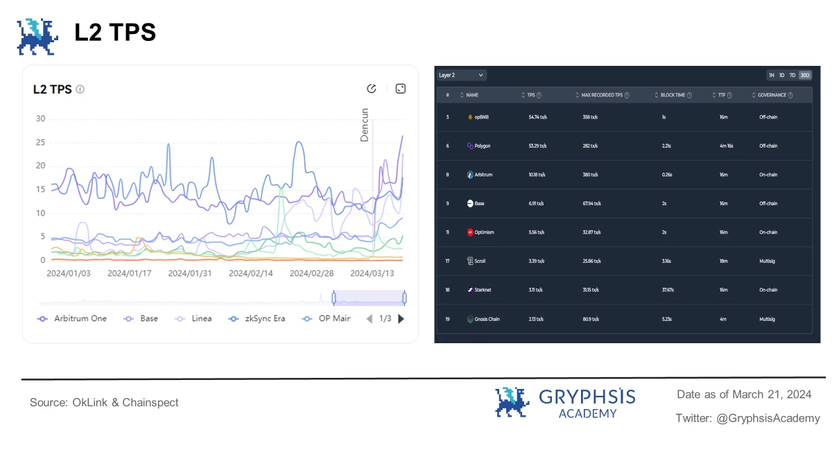 In-depth analysis of Cancun upgrade: data and investment perspective