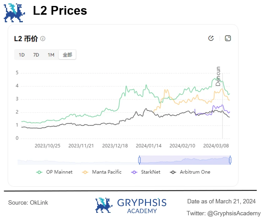 In-depth analysis of Cancun upgrade: data and investment perspective