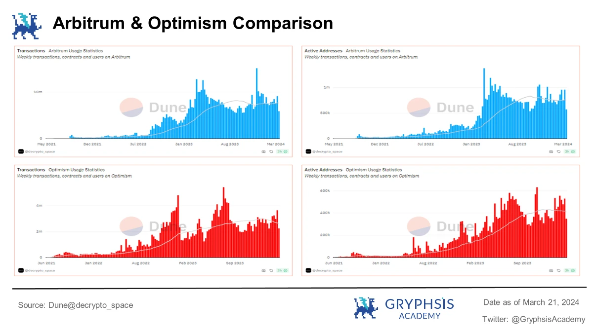 In-depth analysis of Cancun upgrade: data and investment perspective