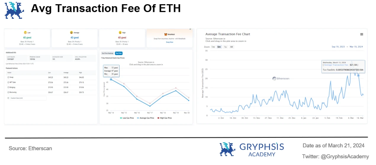 In-depth analysis of Cancun upgrade: data and investment perspective