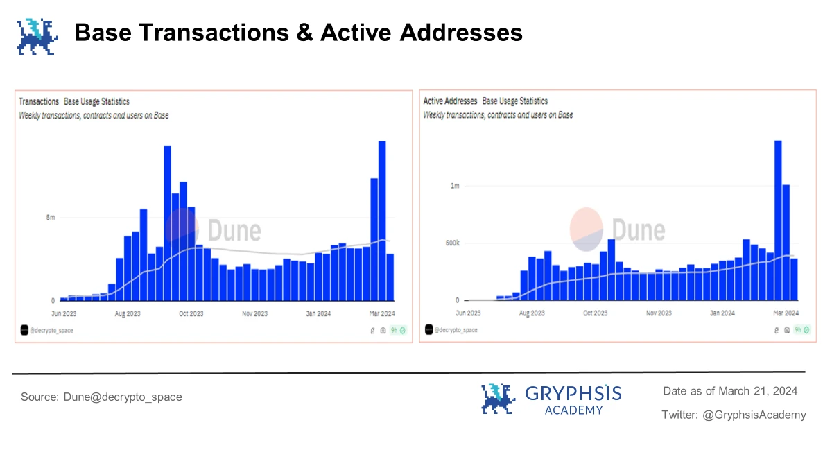 In-depth analysis of Cancun upgrade: data and investment perspective