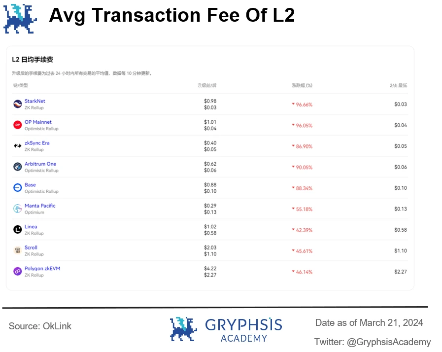 In-depth analysis of Cancun upgrade: data and investment perspective