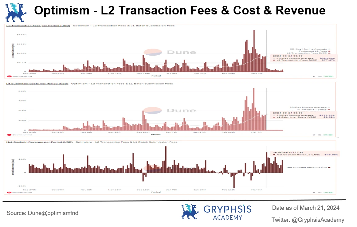 In-depth analysis of Cancun upgrade: data and investment perspective