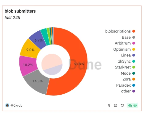 Blobscription Craze Day: Ethereum’s Joys and Concerns