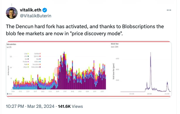 Blobscription Craze Day: Ethereum’s Joys and Concerns