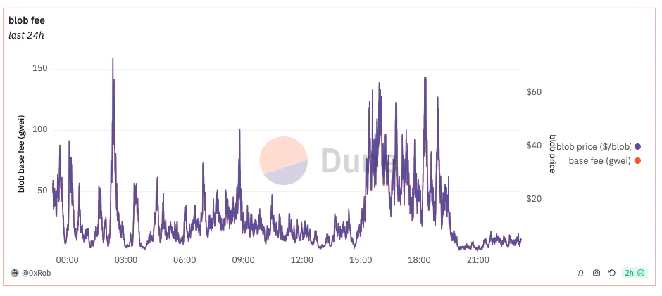 Blobscription Craze Day: Ethereum’s Joys and Concerns