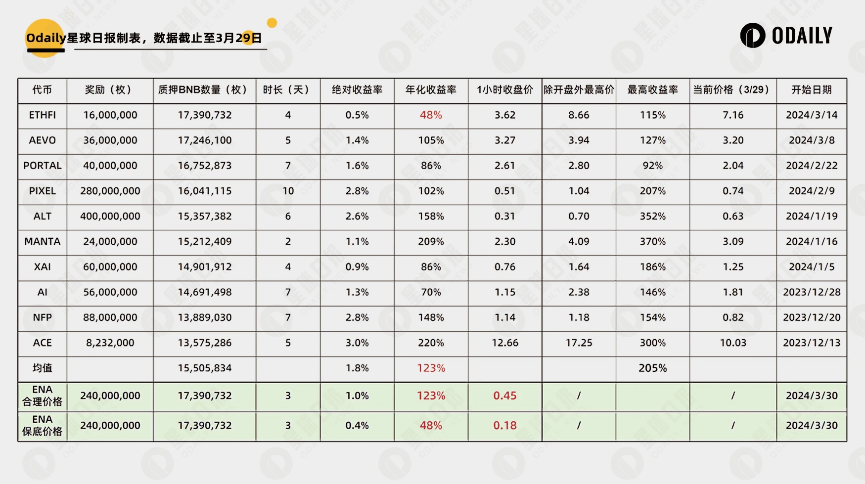 融资2000万美元上线币安，一文了解Ethena业务与代币合理价格