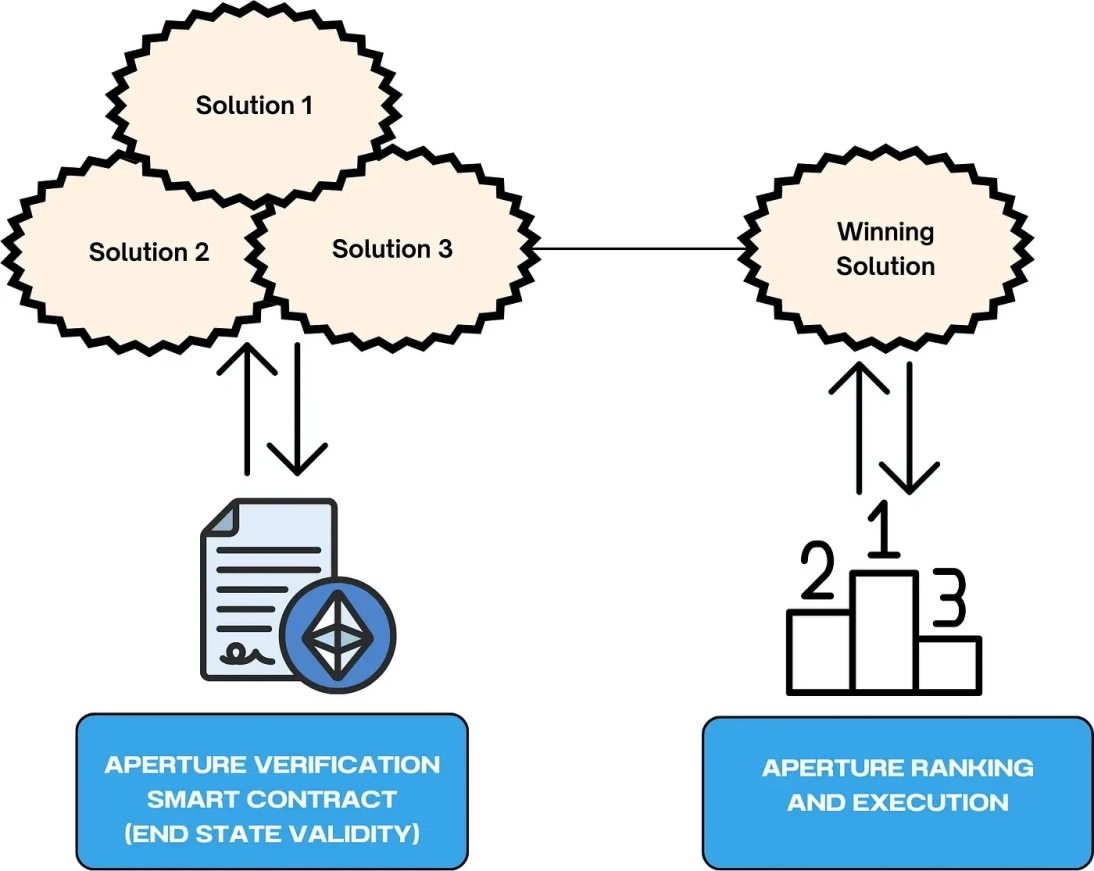 With a transaction volume of 1.3 billion US dollars and 150,000 users, what exactly is the Aperture Finance platform?