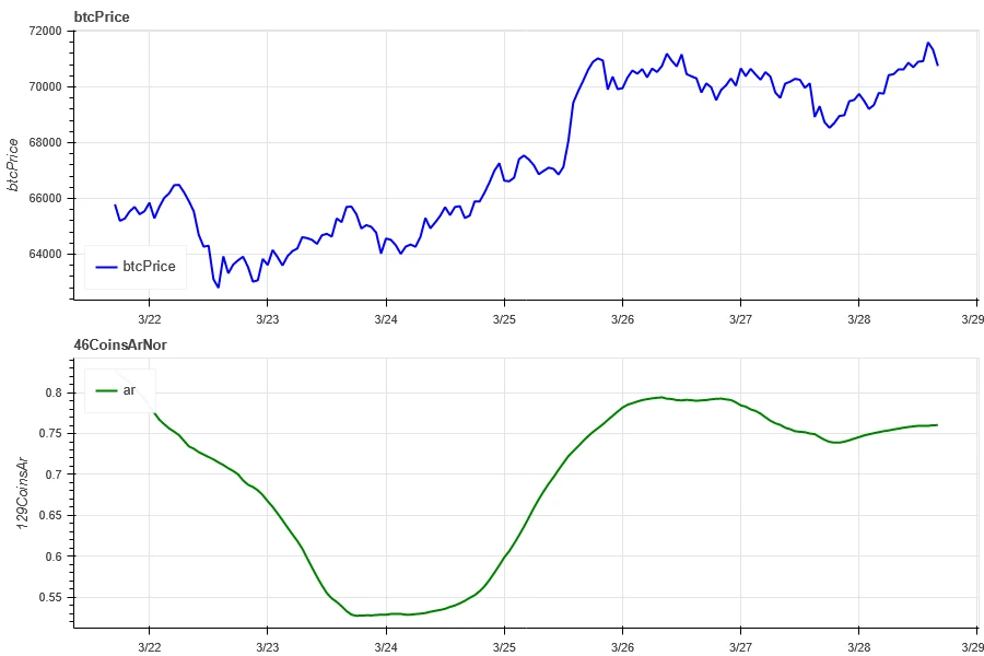 Crypto Market Sentiment Research Report (2024.03.22-03.29): Exploring the Merger of Three Major AI Projects from the Perspective of ASI (Artificial Superintelligence)