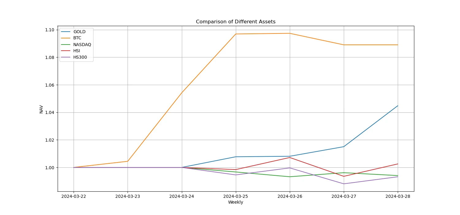 Crypto Market Sentiment Research Report (2024.03.22-03.29): Exploring the Merger of Three Major AI Projects from the Perspective of ASI (Artificial Superintelligence)