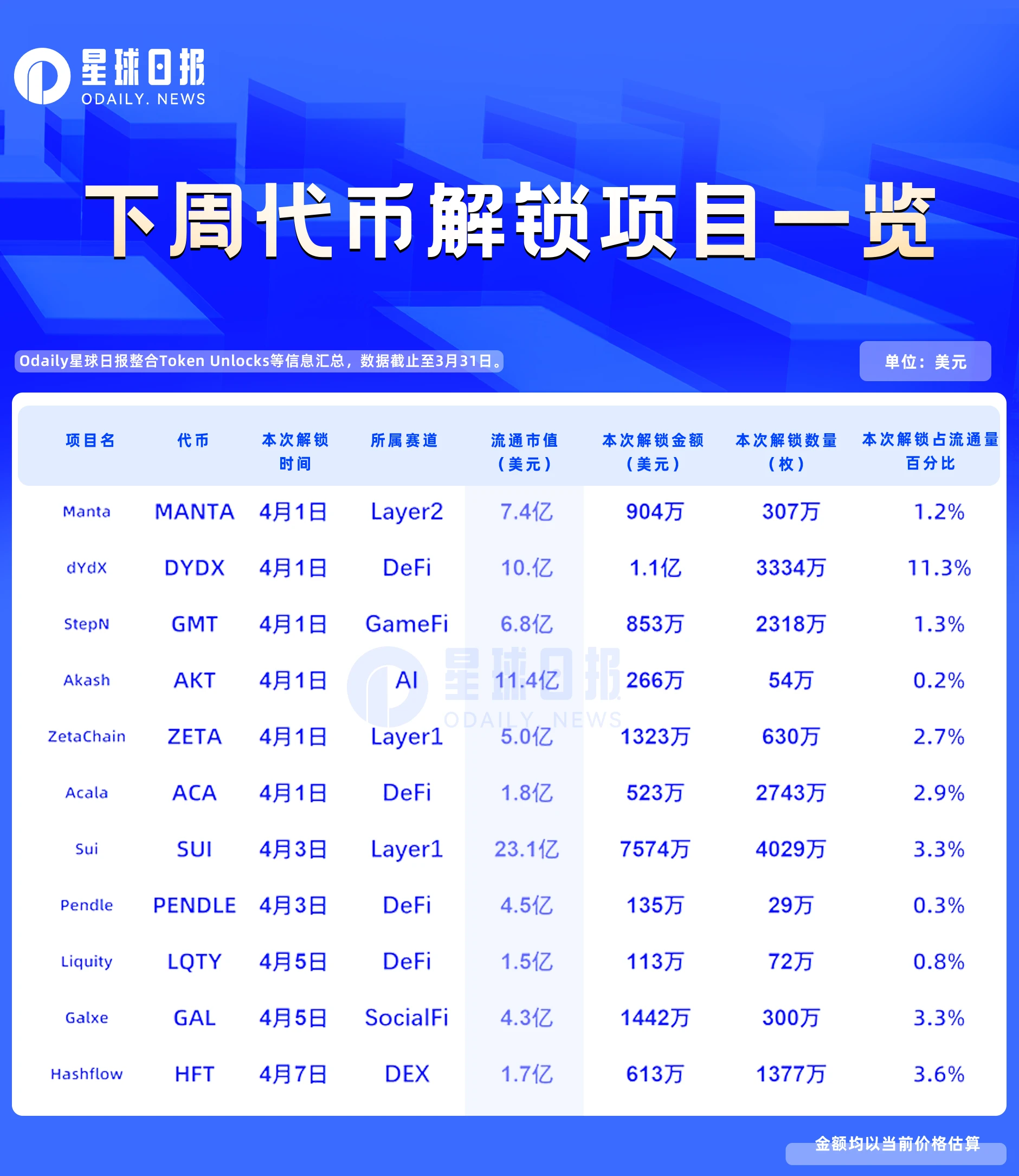 一周代币解锁：DYDX解锁价值1.1亿美元代币，占流通量11.3%