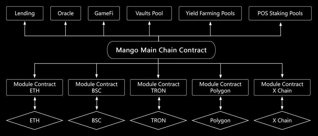 一文详解Mango Network交易型全链基础设施网络的技术原理 