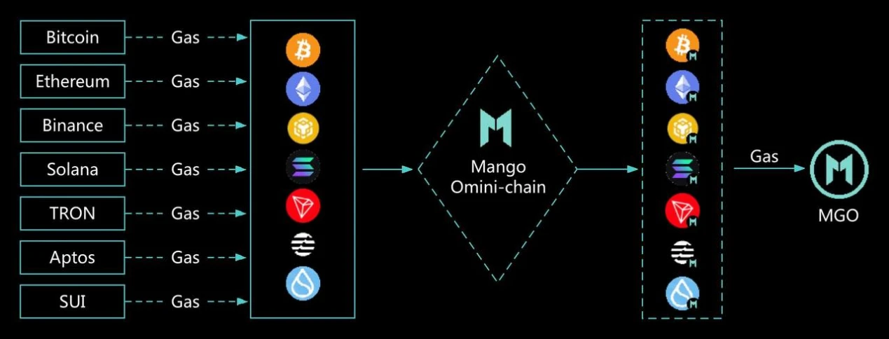 一文详解Mango Network交易型全链基础设施网络的技术原理 