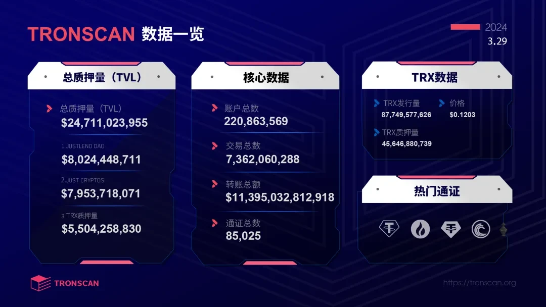 社区生态 | 简洁明了！一图快速浏览波场TRON本周数据（截至3月29日）