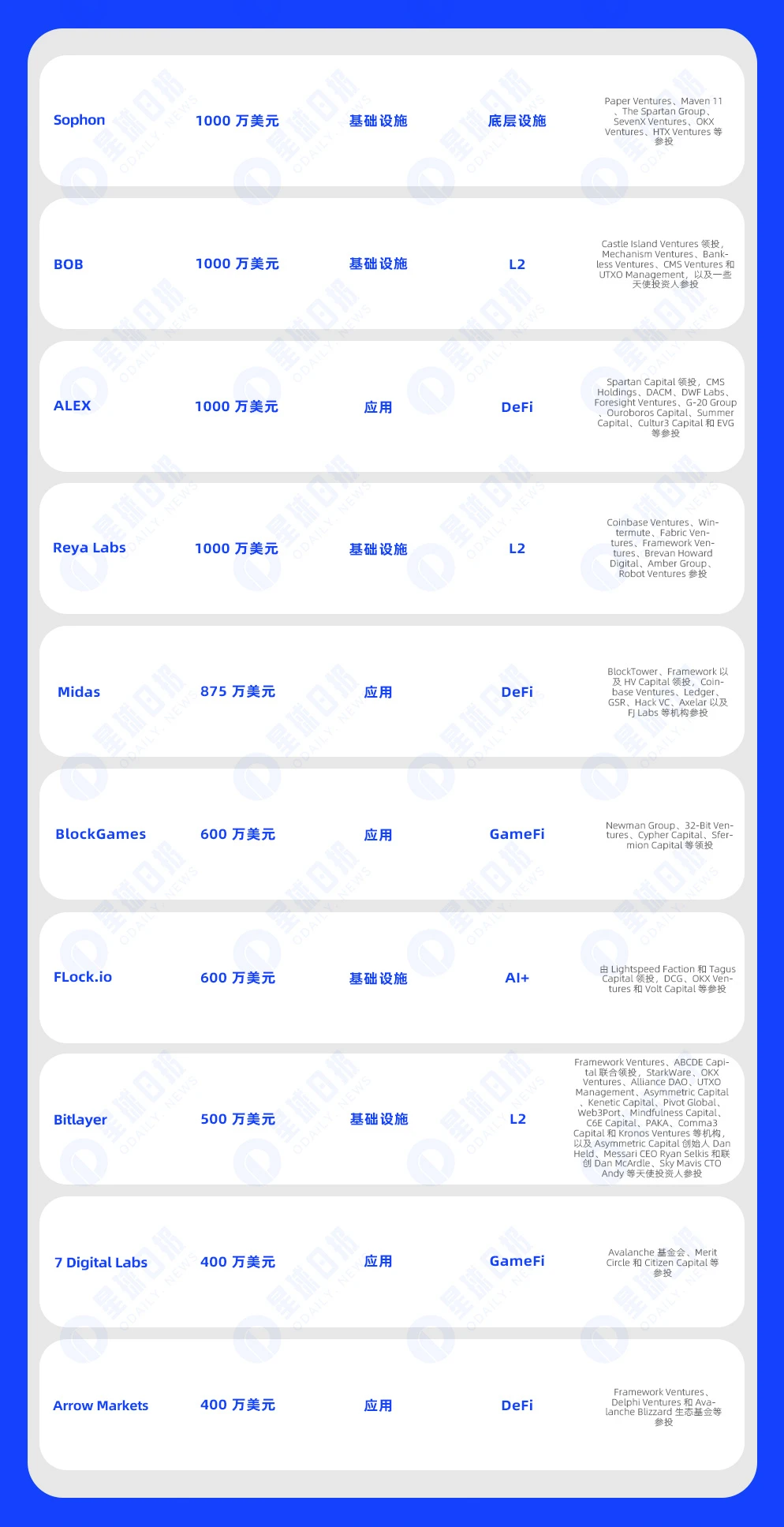 One-week financing express | 31 projects received investment, with a total disclosed financing amount of approximately US8 million (3.25-3.31)