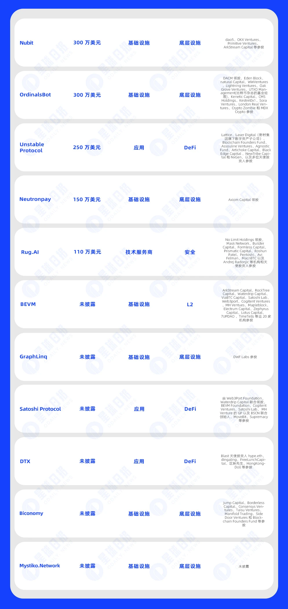 Weekly Financing Express | 31개 프로젝트에 투자가 접수되었으며 총 공개 자금 조달 규모는 약 2억 7,800만 달러(325~331만 달러)입니다.