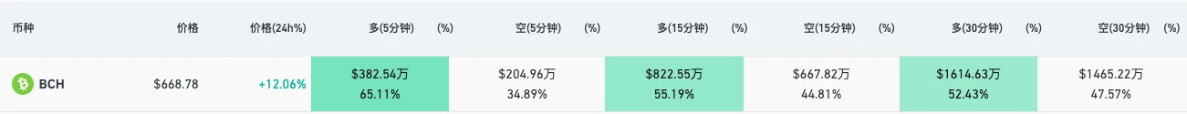 2 days after halving, BCH surged 229% in a single month