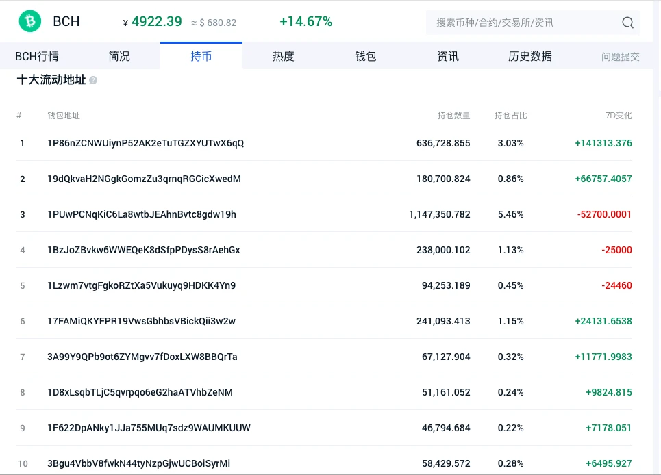 2天后减半，BCH单月爆拉229%