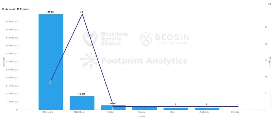 Beosin：2024年Q1 Web3区块链安全态势与反洗钱分析回顾