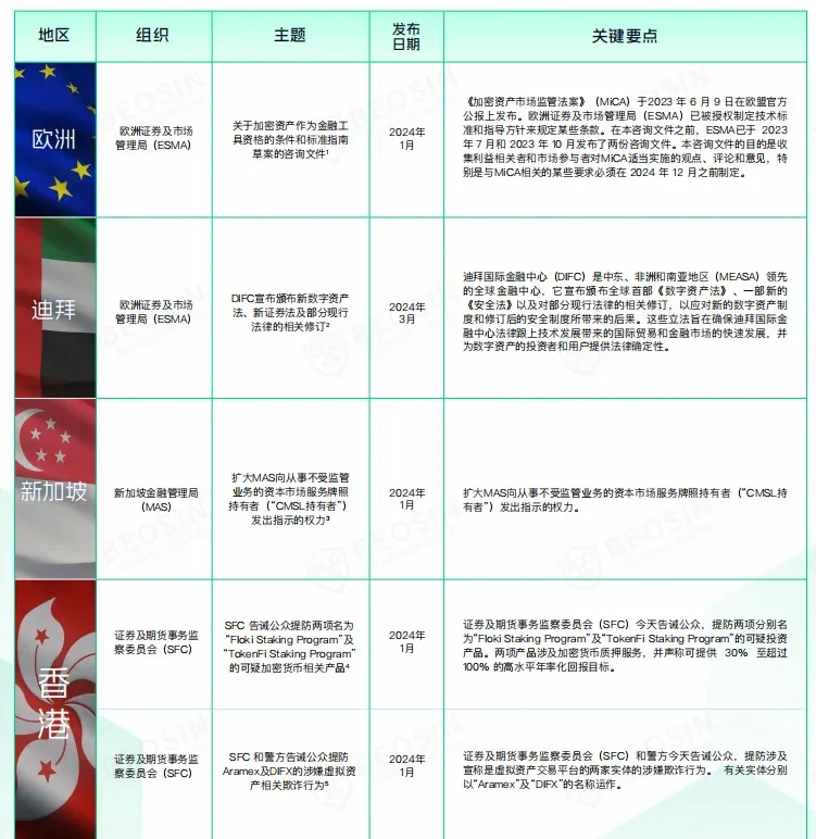 Beosin：2024年Q1关键监管和合规事件分析