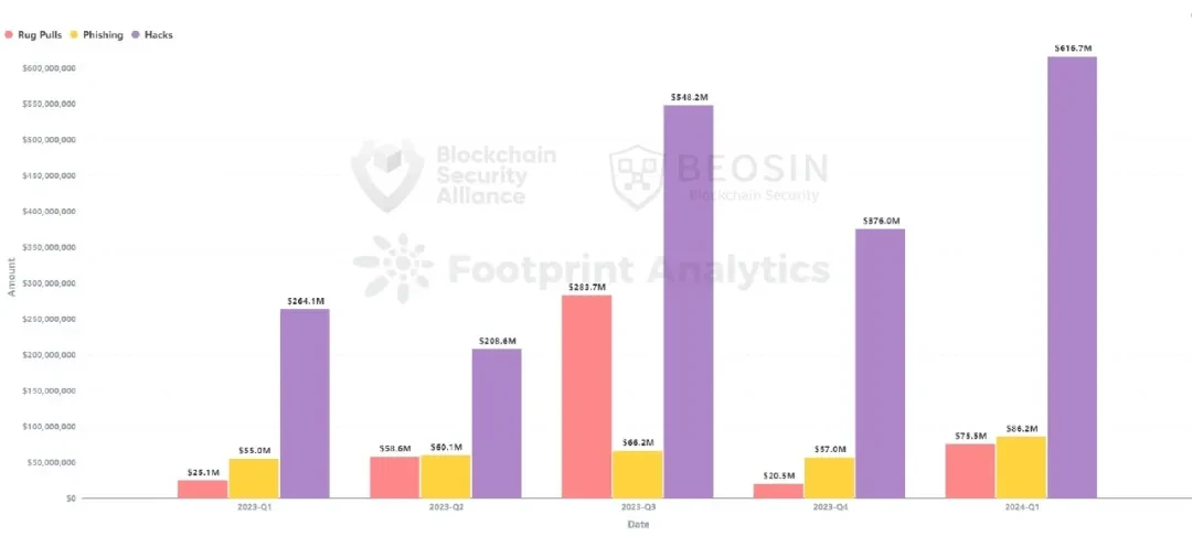 Beosin：2024年Q1 Web3区块链安全态势与反洗钱分析回顾