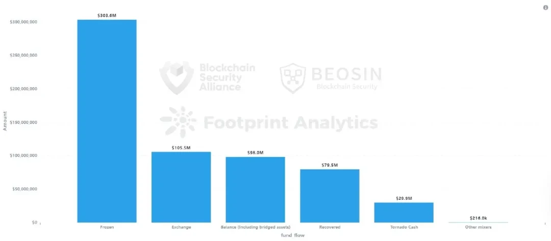 Beosin：2024年Q1 Web3区块链安全态势与反洗钱分析回顾