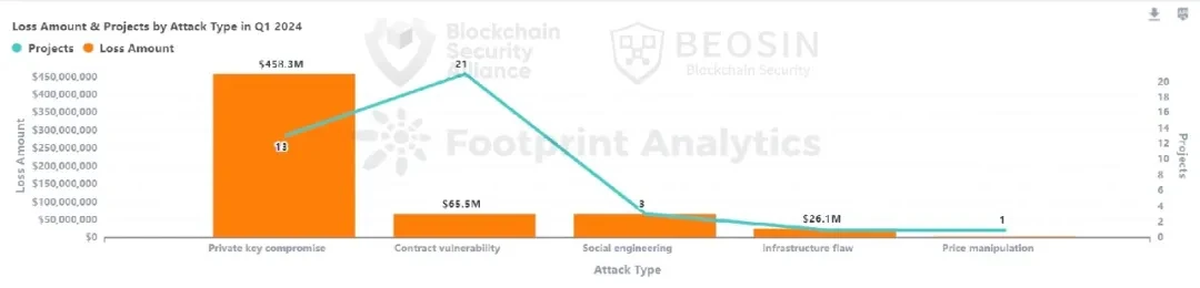 Beosin：2024年Q1 Web3区块链安全态势与反洗钱分析回顾