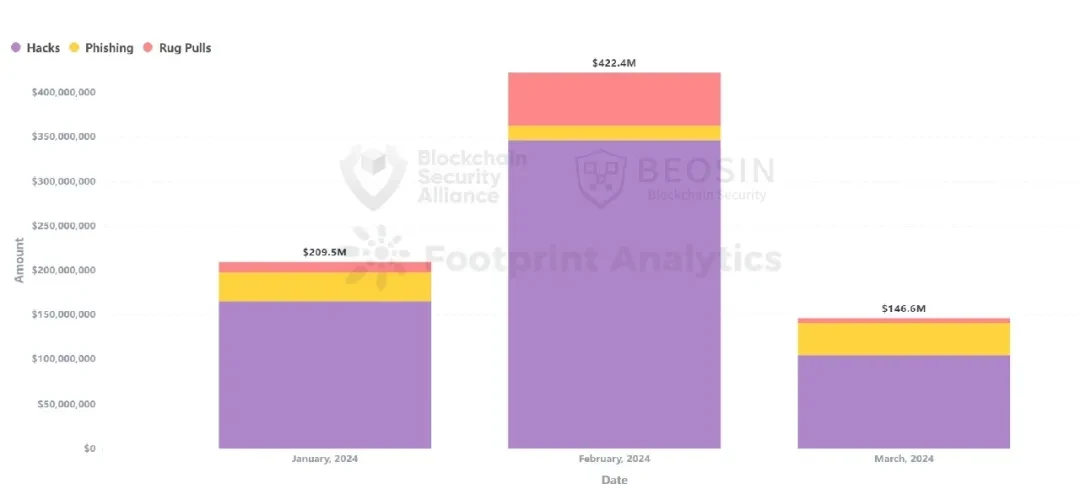 Beosin：2024年Q1 Web3区块链安全态势与反洗钱分析回顾