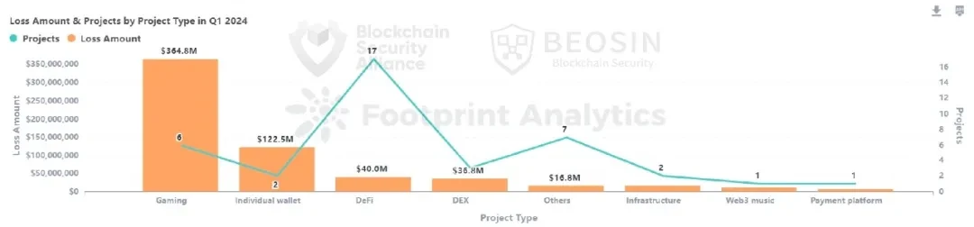 Beosin：2024年Q1 Web3区块链安全态势与反洗钱分析回顾