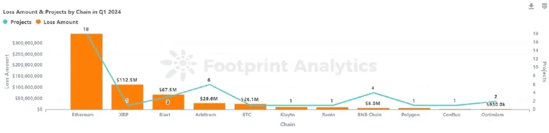 Beosin：2024年Q1 Web3区块链安全态势与反洗钱分析回顾