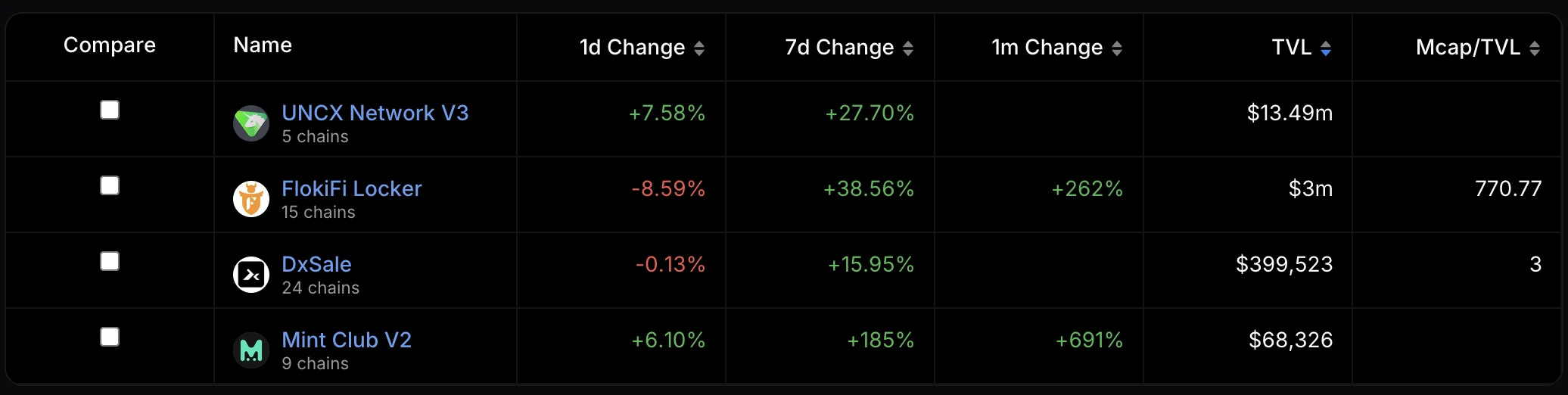 TVL surged by src=