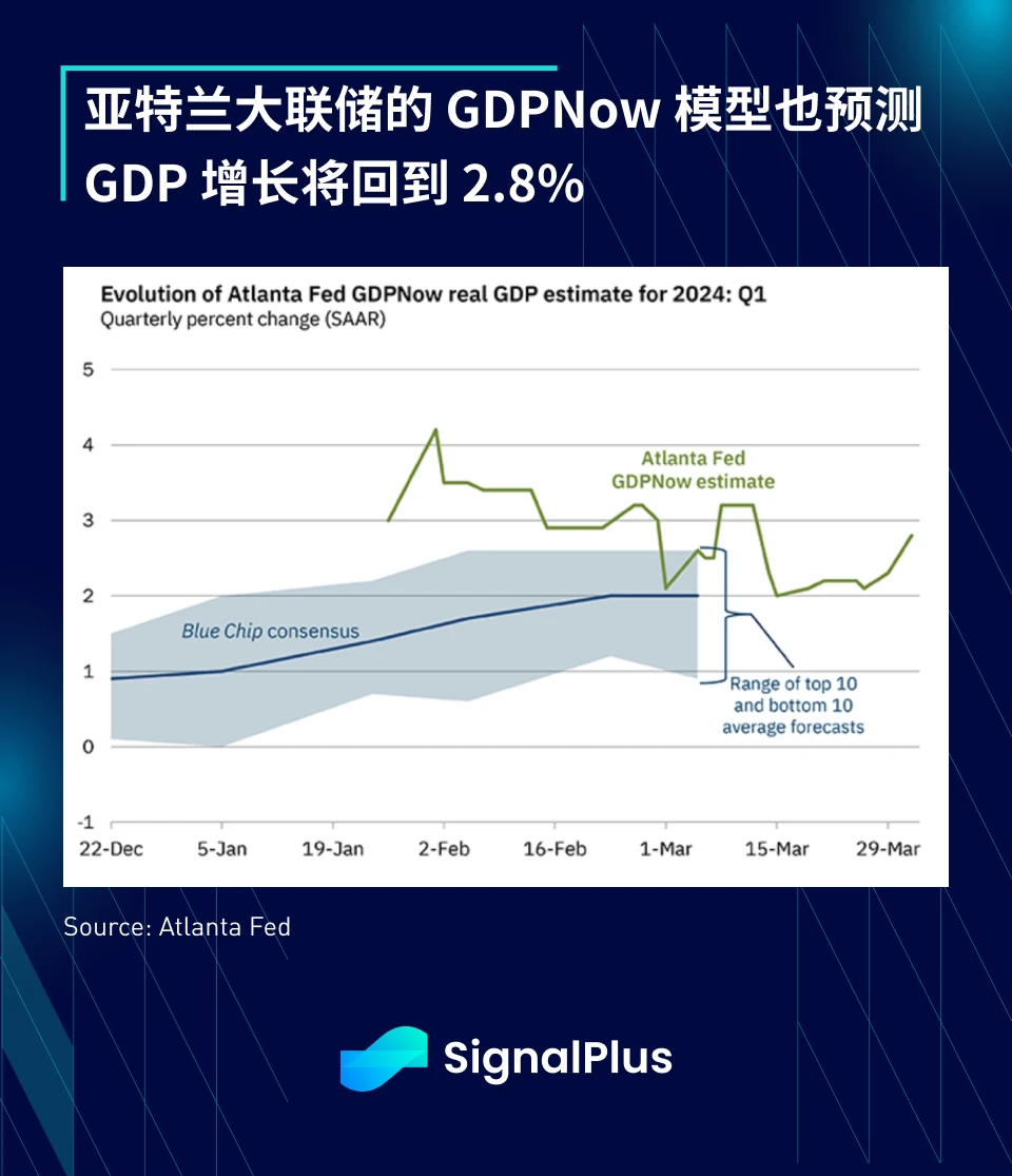 SignalPlus宏观分析(20240402)：美国通胀压力再次攀升