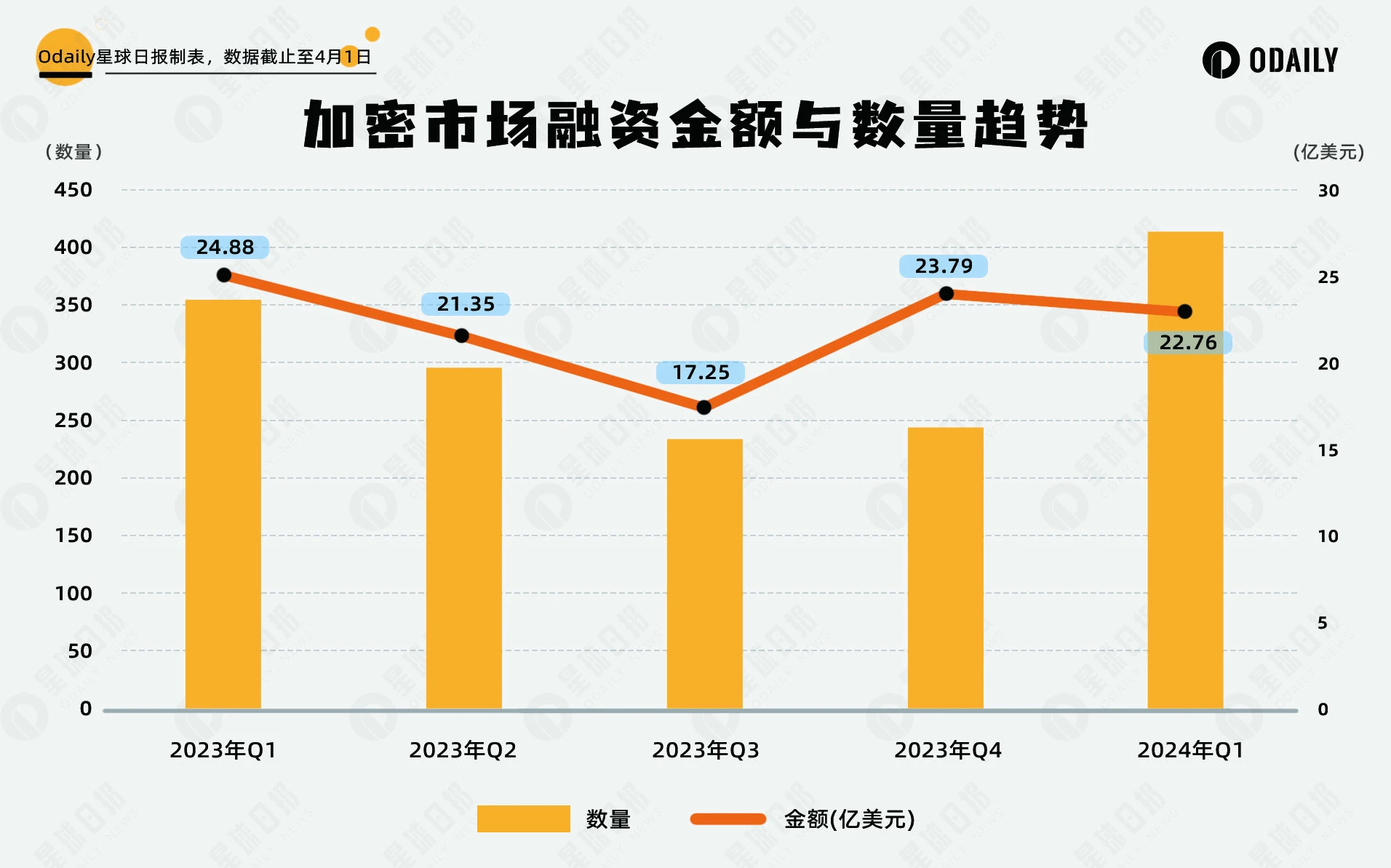 Review of Q1 investment and financing: The bull market has entered the early to mid-term, with DePIN and GameFi attracting much attention