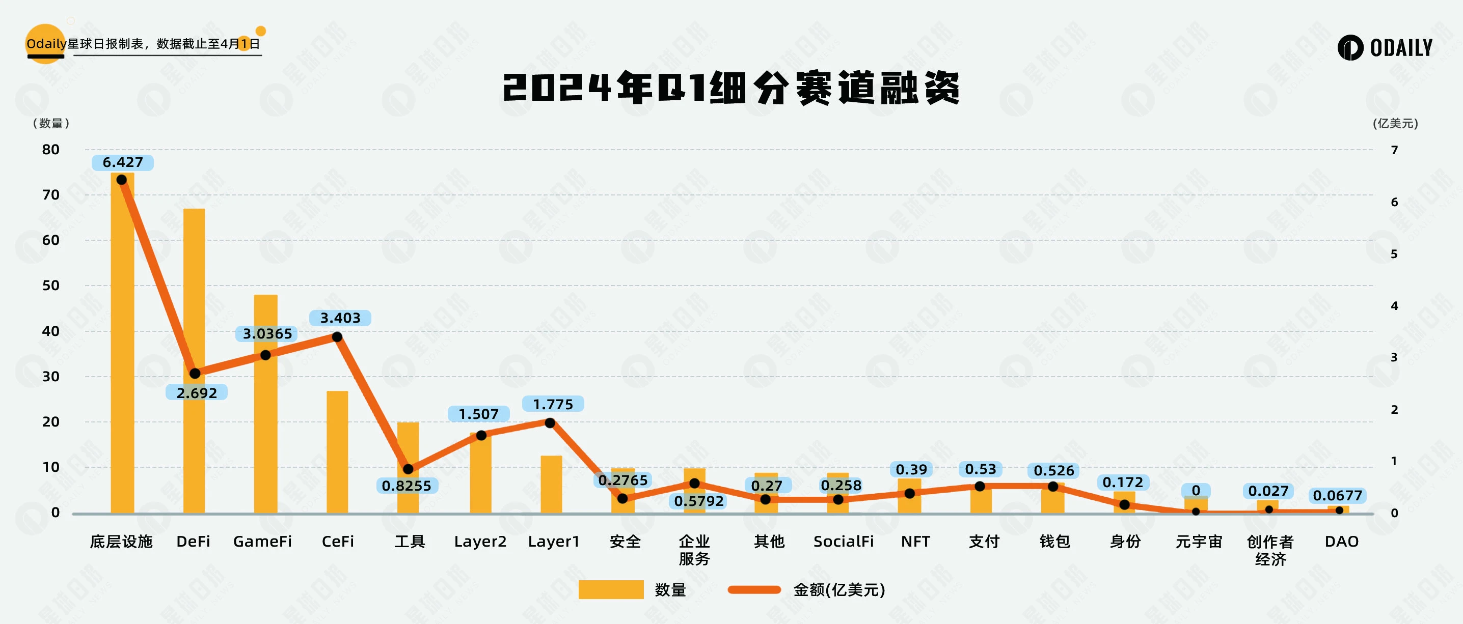 Review of Q1 investment and financing: The bull market has entered the early to mid-term, with DePIN and GameFi attracting much attention