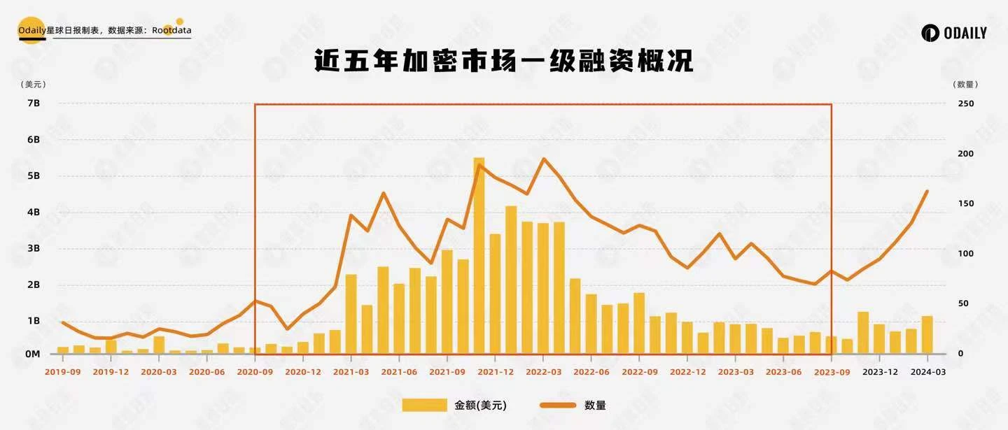 Review of Q1 investment and financing: The bull market has entered the early to mid-term, with DePIN and GameFi attracting much attention